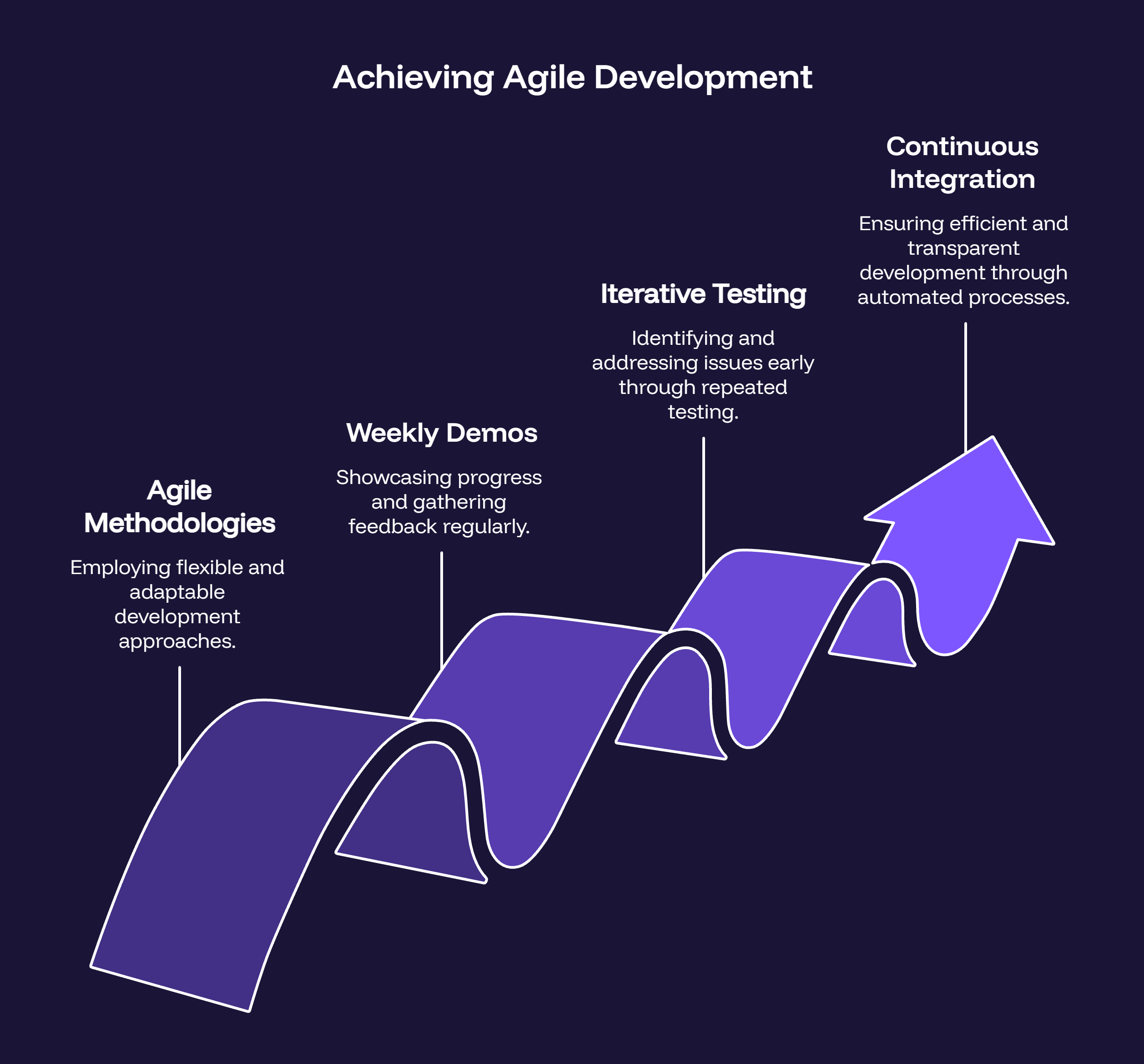 Build Sprint
